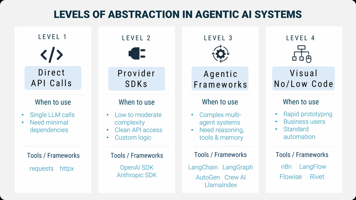 aaie-u1l4-agentic-framework-levels.webp