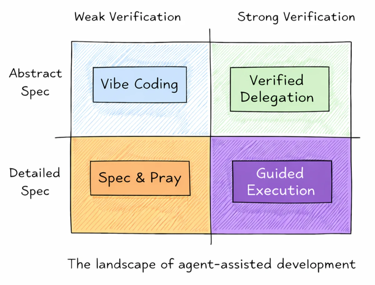 agent-assisted-development-grid.webp