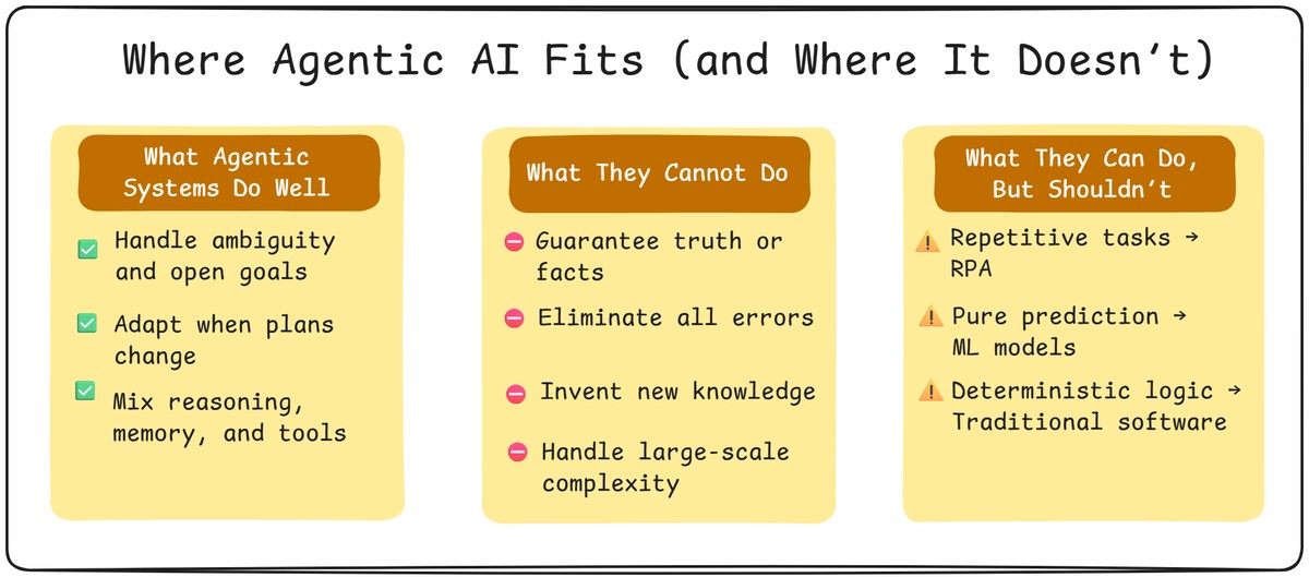 agentic-ai-where-it-fits-and-doesnt-v2.jpeg