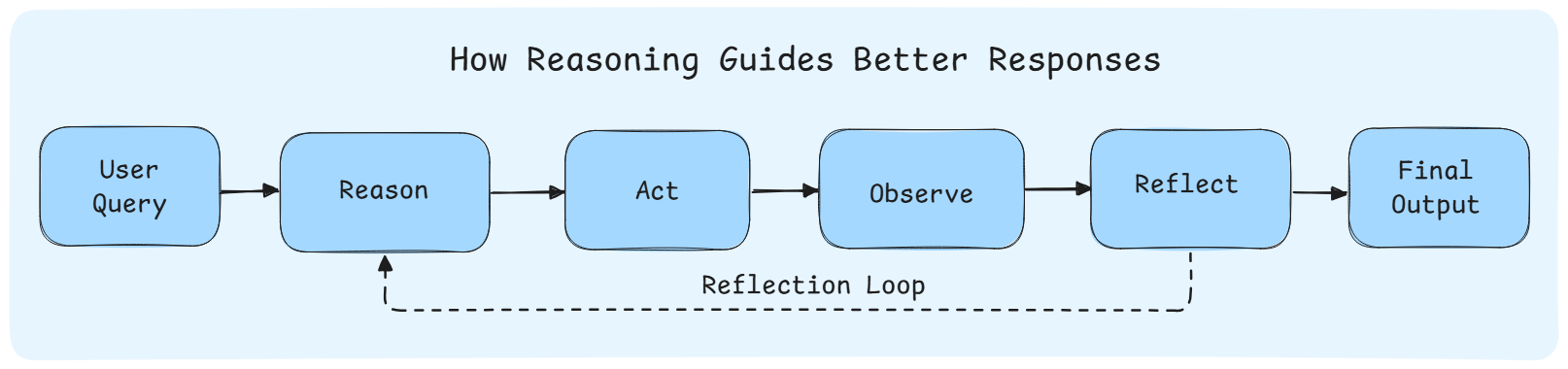 reasoning-workflow.png
