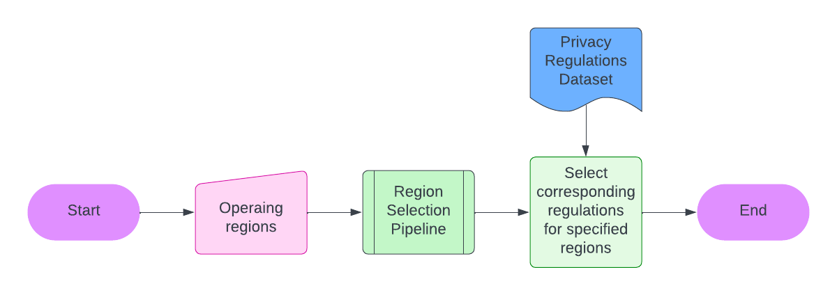 Capstone_ Privacy Policy AI Agent - select_regulations.png