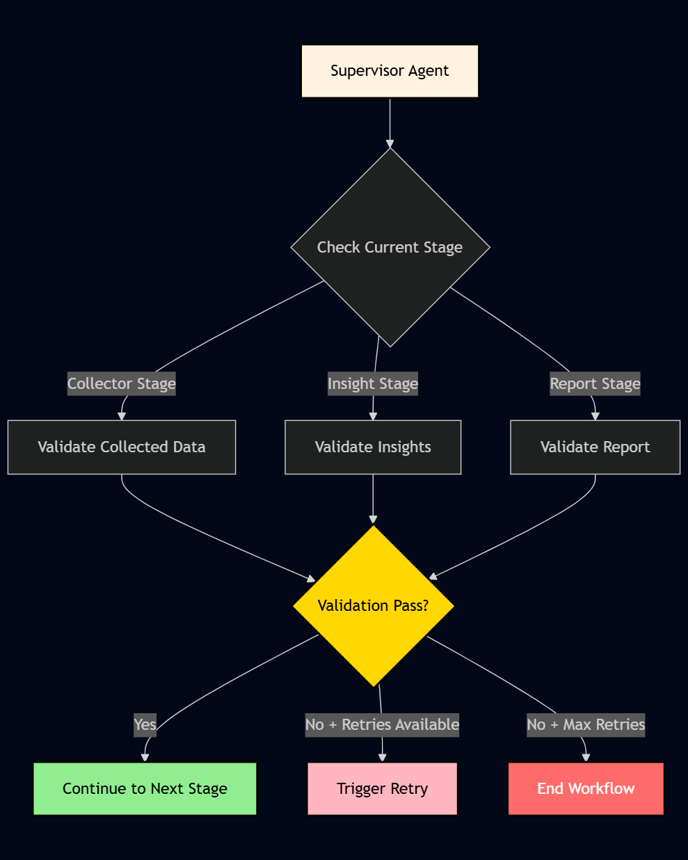 supervisor_agent_flow.png