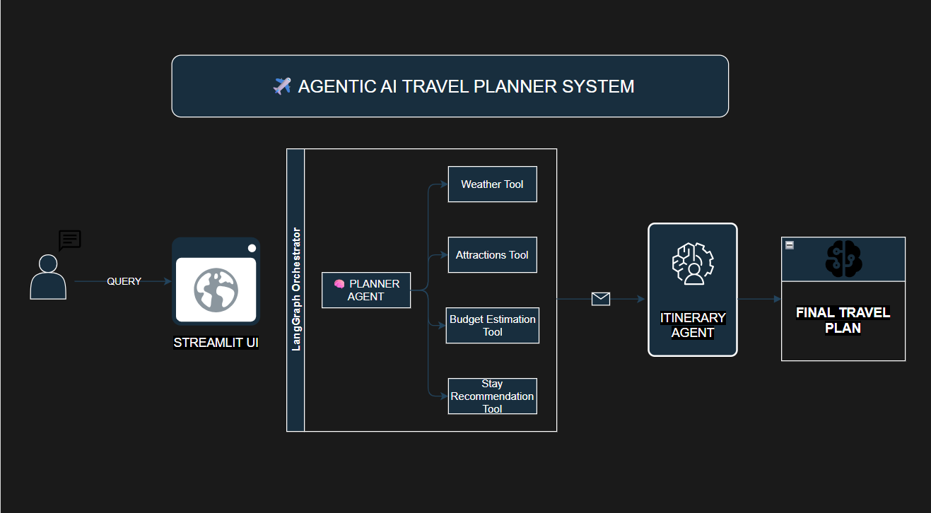 final_travel_planner.png