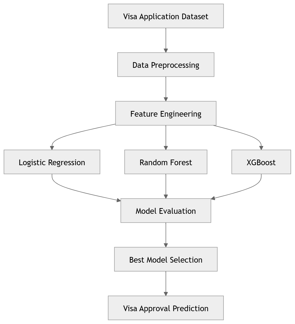EASY_VISA_ArchitectureDiagram.png