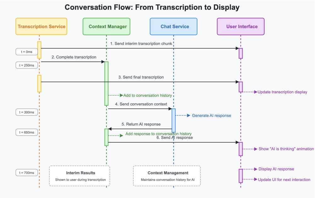 ConversationFlowFromTranscriptionToDisplay2.png