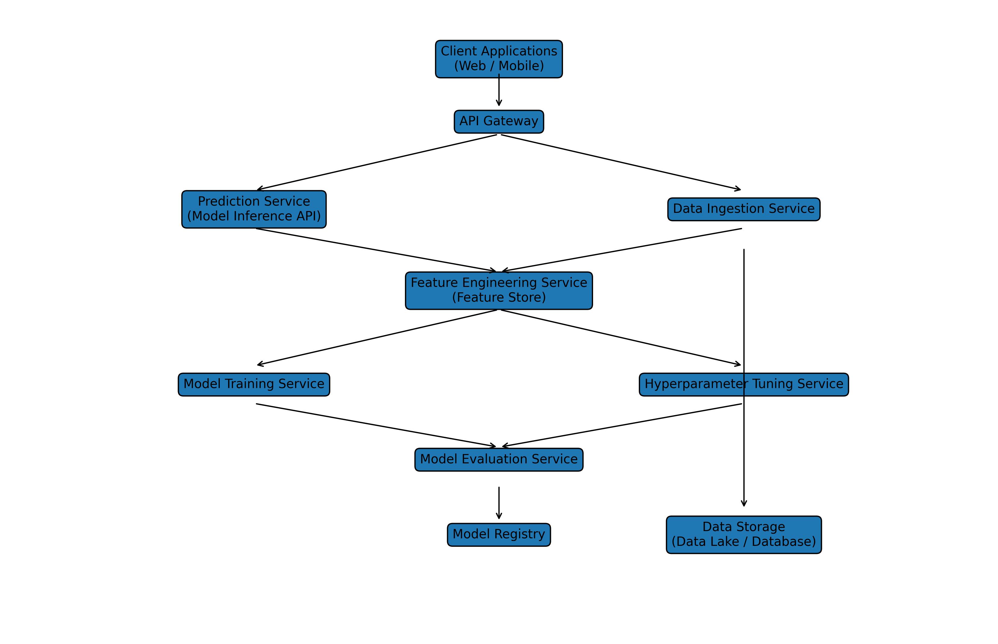 microservice_ml_architecture.png