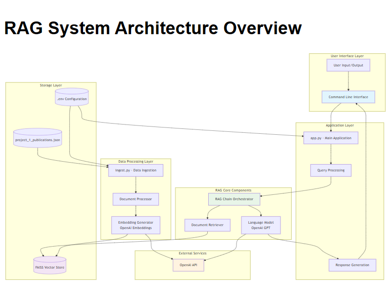 01_rag_system_architecture.png