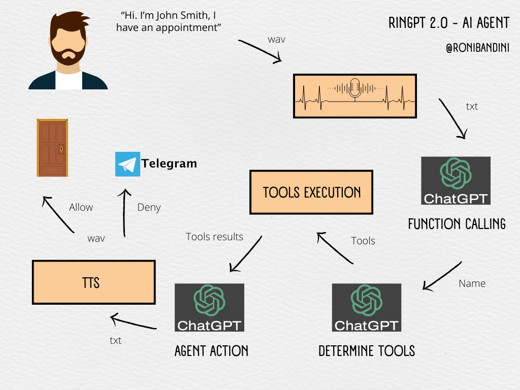RinGPT2Schema.png