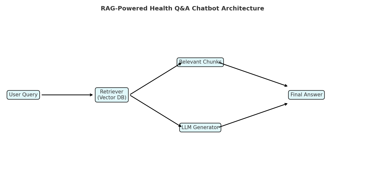 rag_health_chatbot_architecture.png