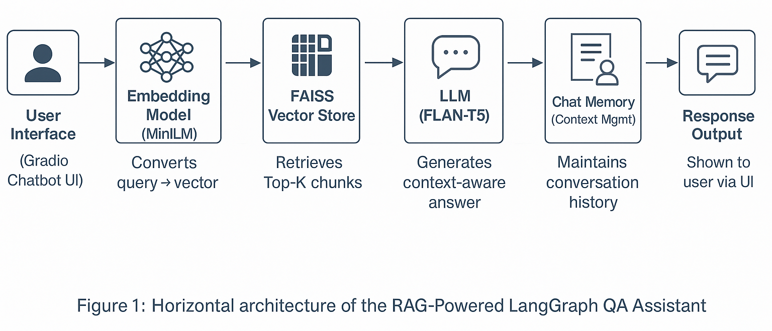 RAG QA Assistant Architecture Diagram.png