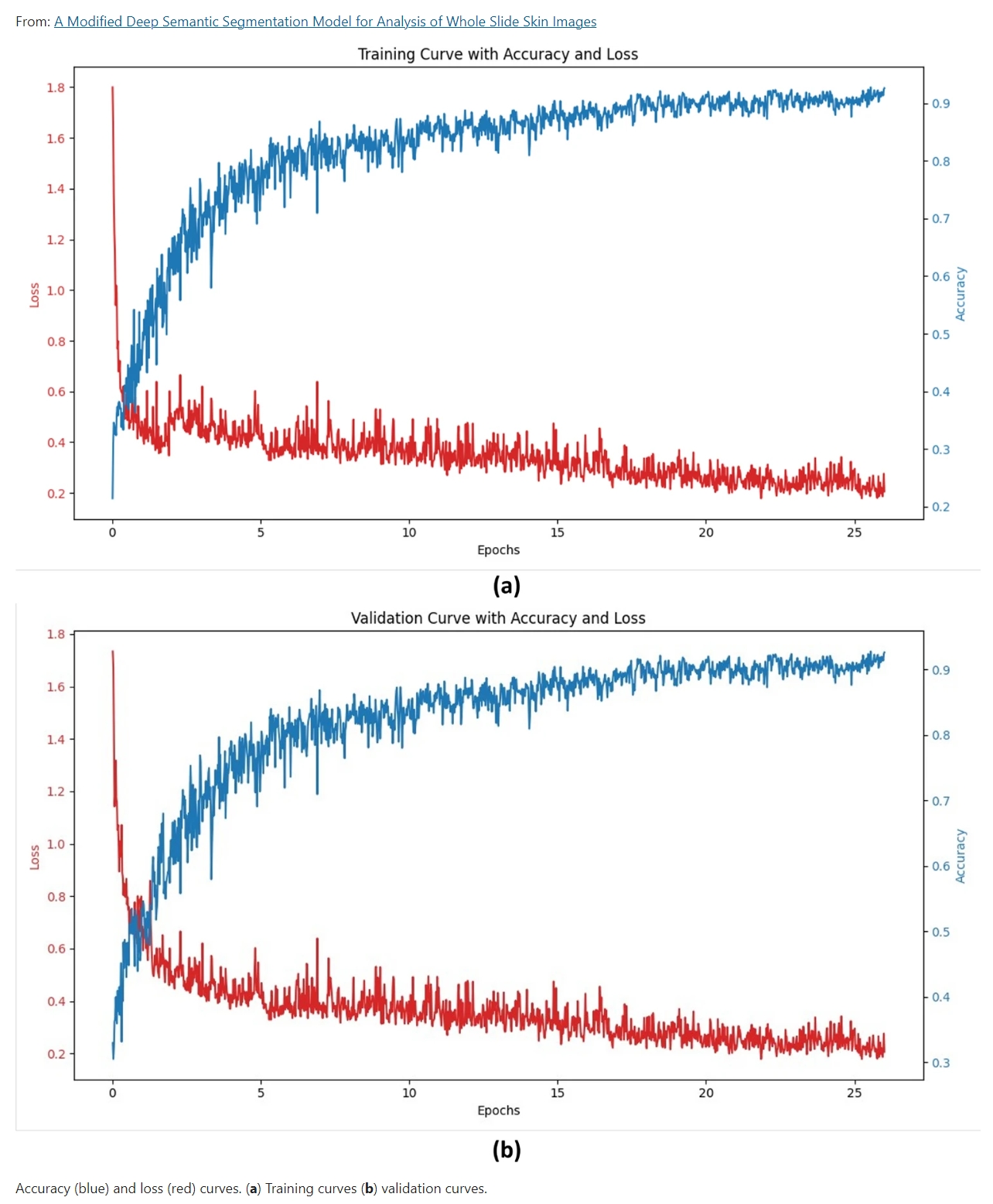 Screenshot_27-12-2024_94817_www.natureU-NET
U-Net, an effective architecture for image segmentation27, it includes context detection followed by correct localization. Usually it is difficult to have a large amount of training data in the field of biomedical, so a good deal about this algorithm is that it can be trained end to end with fewer images. UNet has a proven track record of multi-layer image segmentation by giving a specific class to each pixel in the image. The input data is downsampled (encoded) to extract smaller features from the image and also to represent it for better segmentation, followed by upsampling (decoding) with concatenation of the skip connections from the downsampled layer to restore the original image. Pairing this helps the model get more details from the image while it was being encoded. To put it in simply, the downsampling process extracts the “what” from the image, and upsampling connects it to the “where” in that image10.
In the first half of the architecture that consists of pre trained classification encoder network, we gave our input images of size 256 × 256 with 3 channels. It goes through couple of 3 × 3 convolutional layers that comprise of 64 filters, then maxpooling operation of 2 × 2 is performed to down samples the spatial dimensions of image to 128 × 128 with 128 filters. The steps were repeated to gradually increase the depth and reduce the image size from 128 × 128 with 128 filters to 16 × 16 with 1024 filters progressively.
Decoder network has 1024 filters with 16 × 16 dimension of lower resolution onto the pixel space. The up sampling is done by 2 × 2 transpose convolution by concatenation from corresponding blocks of encoder network, and to keep the spatial resolution intact ReLu function is performed. Here our 16 × 16 image with 1024 filter is up sampled to 32 × 32 with 512 filter along with the concatenation from its corresponding 512 features map from encoder. The depth is gradually decreased and image size is increased until we reach our final layer. In the end 1 × 1 convolution is used to map our desired 3 channeled 256 × 256 image to 12 classes for Segmentation.
EfficientNet-B3
ConvNet provides better result if scaled up in width, depth or image resolution, but after achieving a certain level, the improvement in results are diminishing. Scaling some or all components has also been tested, but requires a lot of manual fine-tuning28 and consistently produces substandard accuracy and efficacy. Extending network depth is the most common means used by many ConvNets where the intuition is that the deeper ConvNet can capture richer and more complex functionality and generalize well to new tasks29. At the same time, deeper networks are more difficult to form due to the vanishing gradient problem. Network width scaling is often used for small models as larger networks tend to be able to capture features in more detail and are easier to train30. However, ultra-wide but shallow networks tend to have difficulty capturing higher-level peculiarities. With higher resolution input images, ConvNets is capable of capturing better segments31, but accuracy decreases for very high resolutions. Efficient Net is a variety of ConvNet but with balanced scaling with respect to width, depth and Image resolution. It is observed that the different scale sizes are not independent. Intuitively, for higher resolution images we should increase the depth, so that larger receptive fields can help capture the identical features including more pixels in the large image. Accordingly, we should also increase the width when the resolution is higher, to capture finer samples with more pixels in the high resolution image. These perception suggest that we need to coordinate and balance different scale sizes rather than conventional uni-directional scaling12.
Our Efficient Net model consisted of 10M parameters and consisted of 9 layers each in the encoder and decoder. The base layer had a total of 1536 features which then grew into the class wise mask segmentation. Model is trained to disburse the image with respect to different layers available in that specific image and assign each layer to a class. T
Ensemble
Ensemble is a popular technique in machine learning technique that involves combining the predictions of multiple models to improve the overall accuracy and robustness of the system. One popular type of ensemble is the weighted average ensemble, which involves combining the predictions of multiple models using a weighted average, where the weights are determined based on the relative performance of each model. In this particular case, we are interested in ensembling two different U-Net models, one with a vanilla UNet architecture and one with an EfficientNet-B3 backbone. The U-Net is a popular architecture for semantic segmentation tasks, while the EfficientNet-B3 is a state-of-the-art model architecture for image classification tasks. By combining these two models, the goal is to leverage the strengths of both architectures to improve the overall performance of our segmentation system.
Model training
The fine-tuning of the U-Net backbone models in the Queensland dataset was performed using TensorFlow and trained on a GeForce RTX 2070 8GB GPU. During training, the model parameters were adjusted using the Adaptive Moment Estimation (Adam) optimizer, with batch size set at 4 and maximum 50 epochs, based on the gradients of loss function. Adam optimizer’s adaptive learning approach for individual parameters converges to a sharper minima faster, and shows superior training performance32. The parameters resulting in the minimum validation loss during training were used for testing the model. Early stopping and learning rate decay were used to improve model performance. The EfficientNet-B3 model showed a training loss of 0.3 and a training accuracy of 94, while a validation loss of 0.38 and a validation accuracy of 92. The loss function used in the training was the categorical cross-entropy loss. It was selected because it calculates the sum of loss over all classes. Using the negative sign in front of the sum ensures that the loss is minimized during training. The loss is defined as:
(1)
During the testing phase, the input images underwent a smoothing process that included a combination of rotations, mirroring, and windowing techniques. The transformations were applied to augment the images by generating eight different versions of each image at different angles, which were then combined to produce a more robust prediction. Additionally, a simple second-order spline window function was used for interpolation to blend the predictions together, with a default overlap of 50% between merged windows. This approach ensured that the predictions merged smoothly. Figure 3 shows EfficientNet-B3 training and validation curves for accuracy and loss.
![Screenshot_27-12-2024_95343_www.nature.com.jpeg