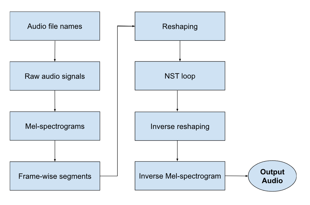 AM-NST Process Diagram.png