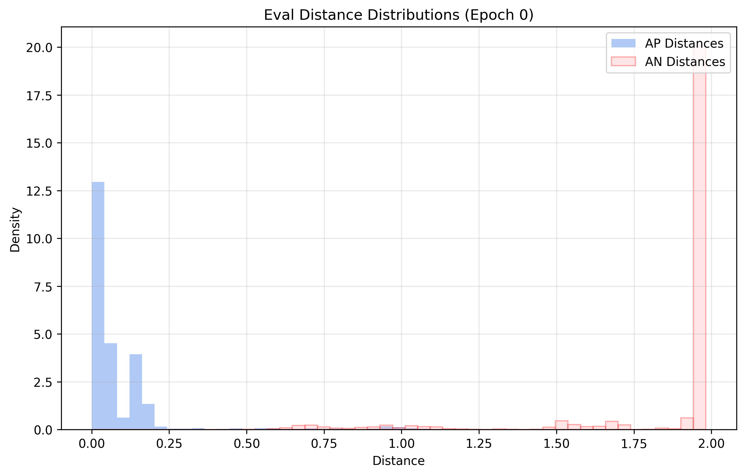 distance_distrib_Eval_e_0_contrastive_0.png