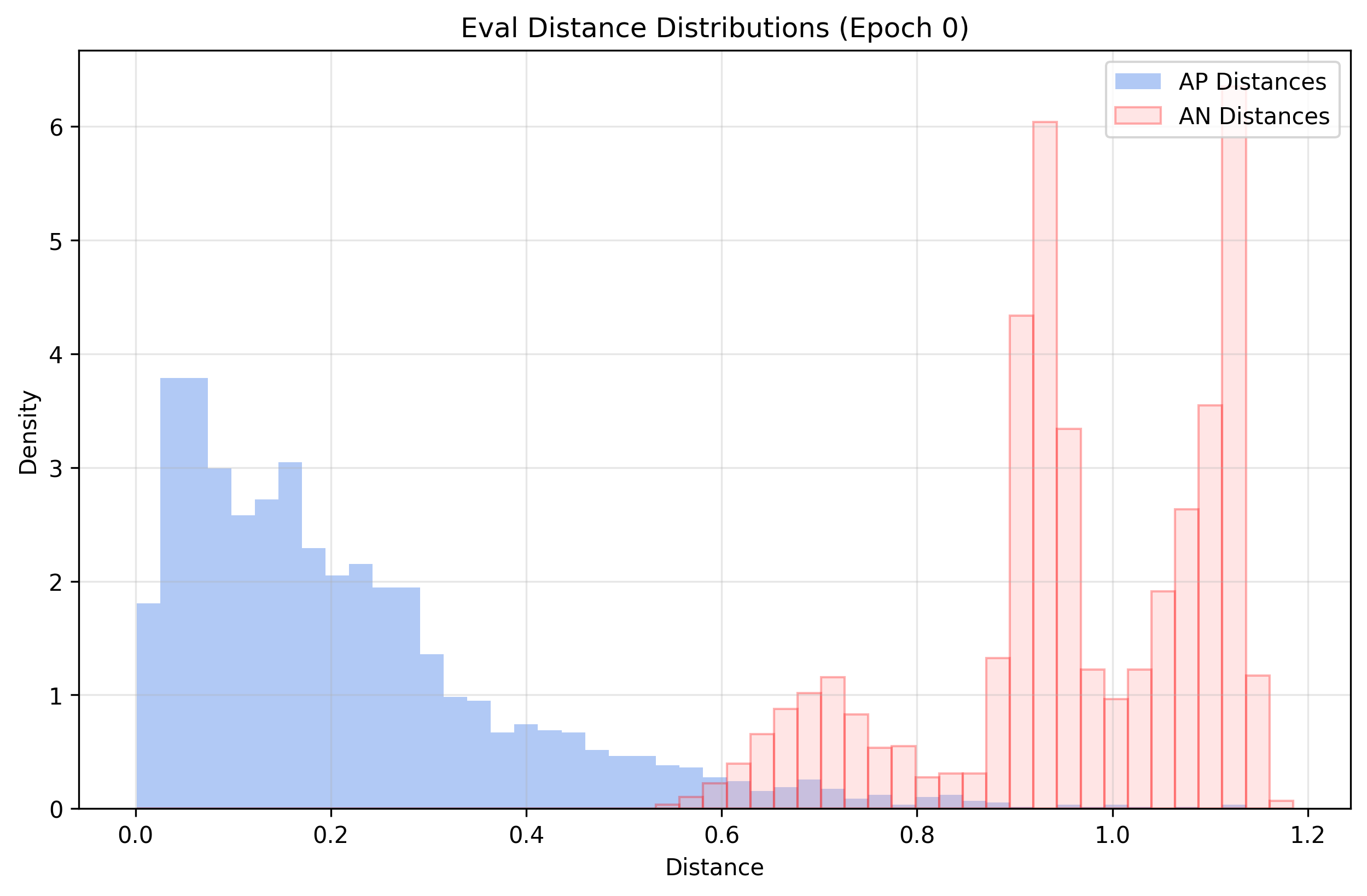 distance_distrib_Eval_e_0_contrastive_1.png