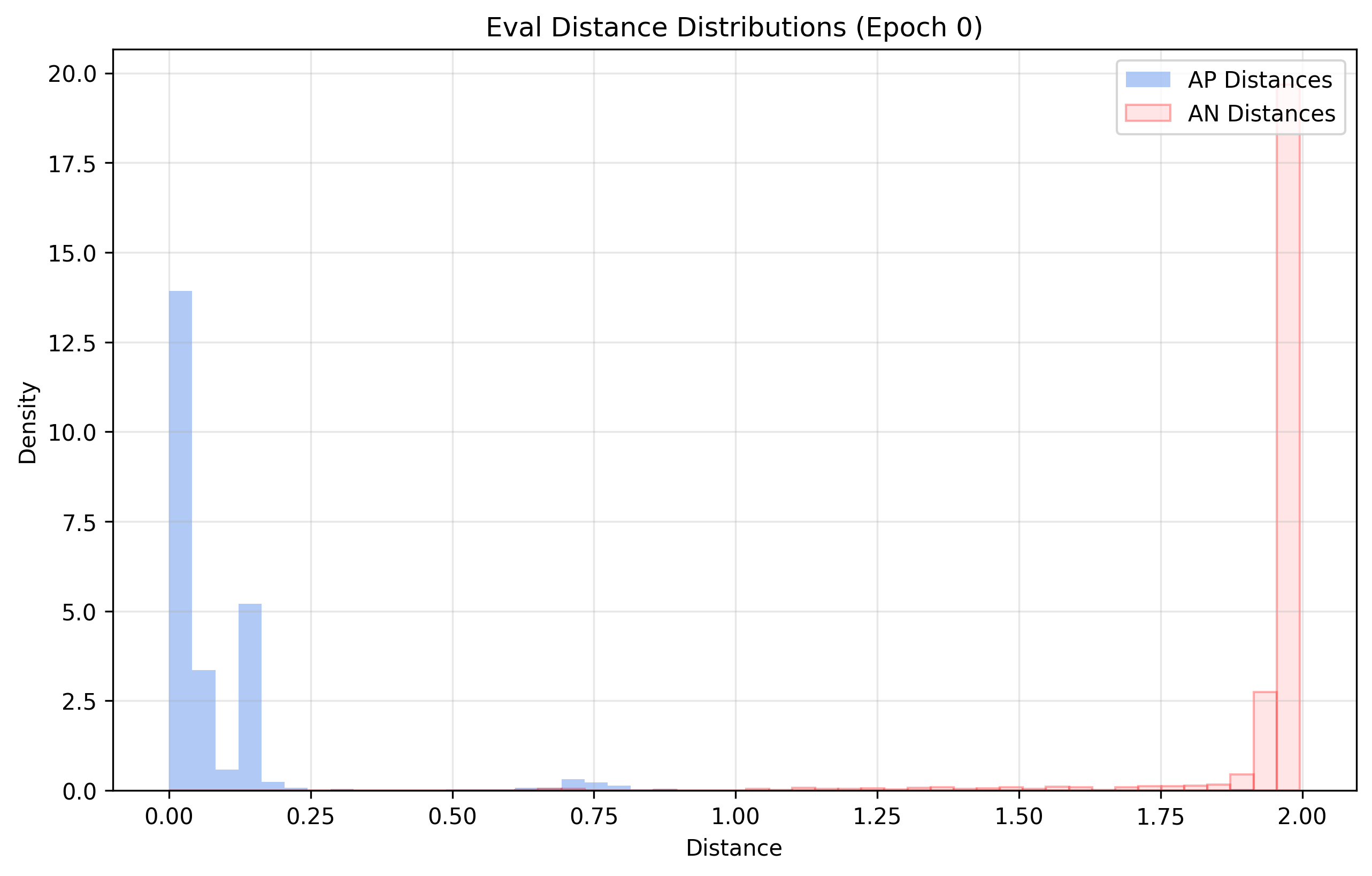 distance_distrib_Eval_e_0_tripletloss_shuffle_0.png