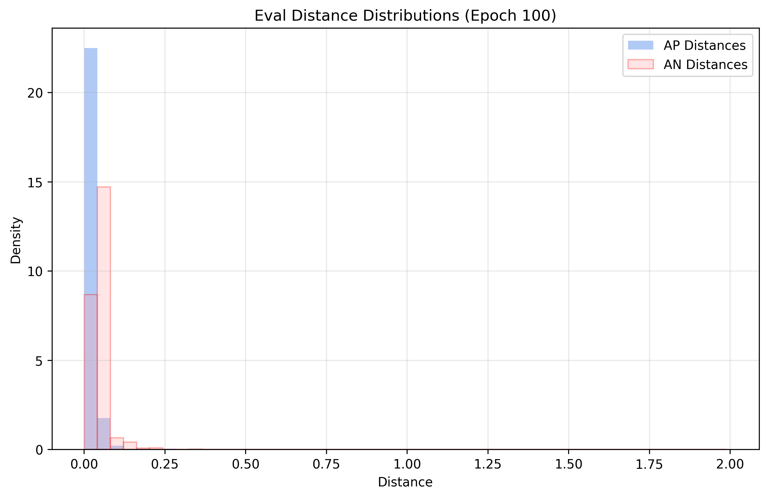 distance_distrib_Eval_e_100_contrastive_1.png