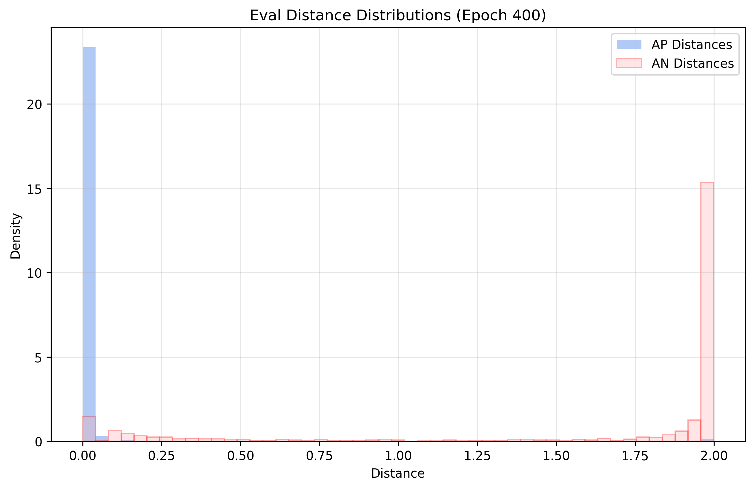 distance_distrib_Eval_e_400_contrastive_1.png