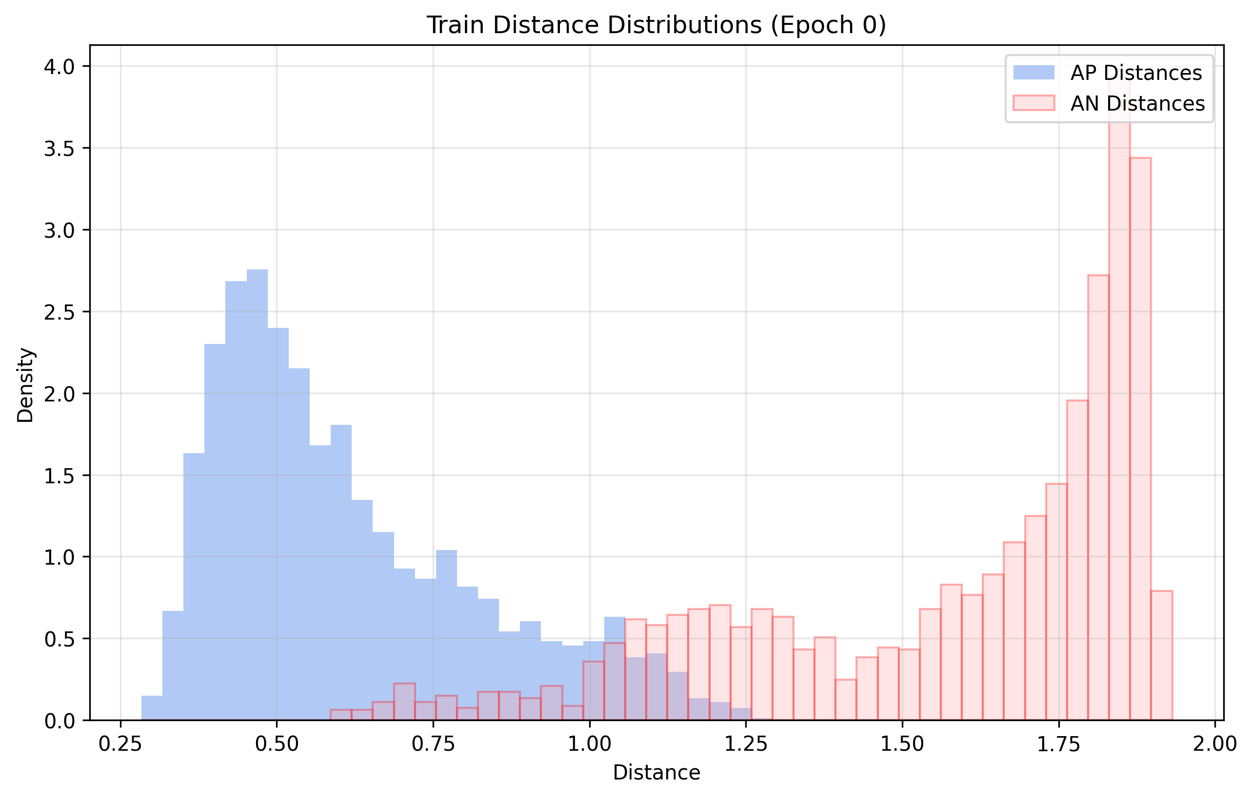 distance_distrib_Train_e_0_contrastive_0.png