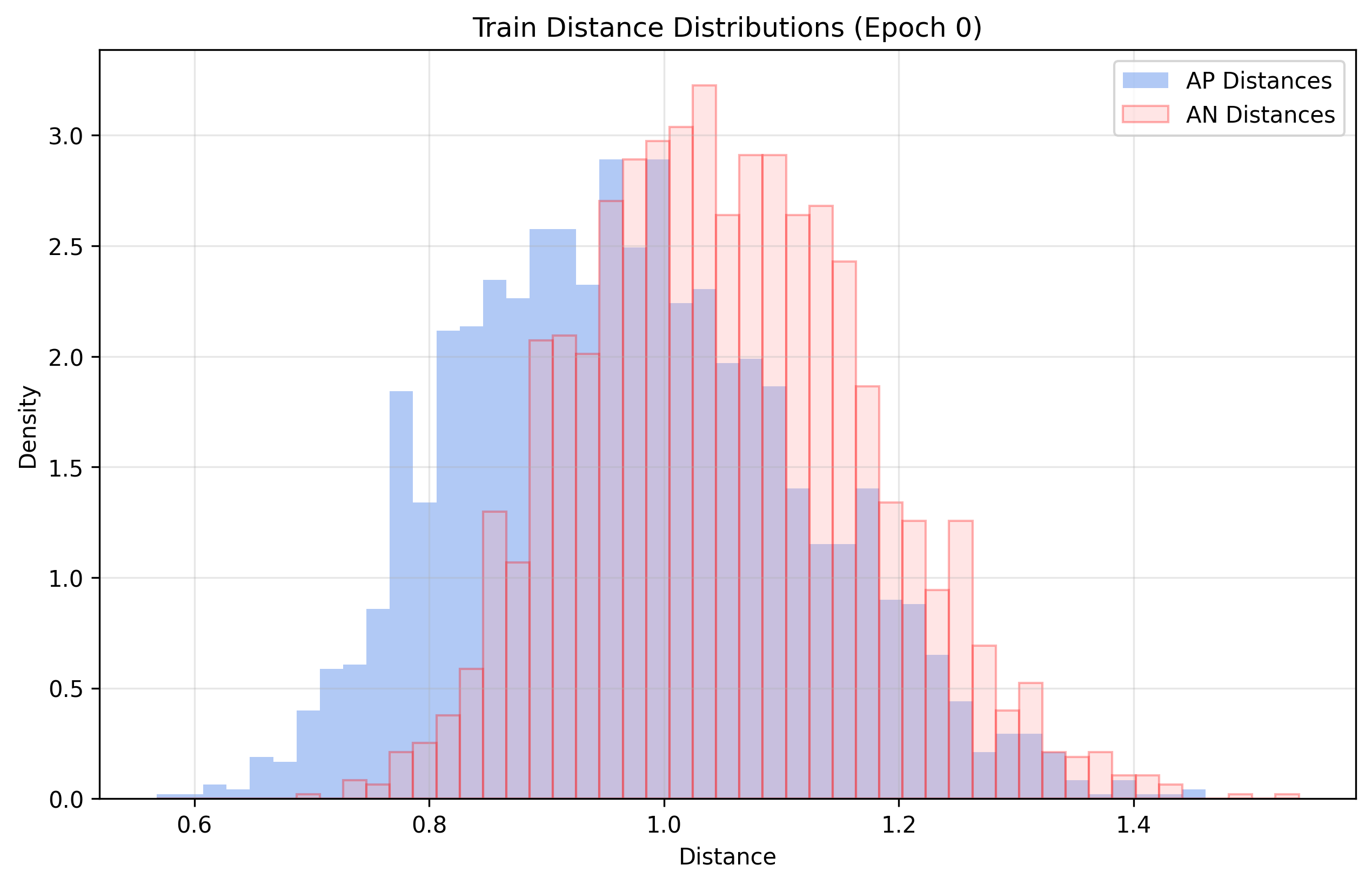 distance_distrib_Train_e_0_contrastive_1.png