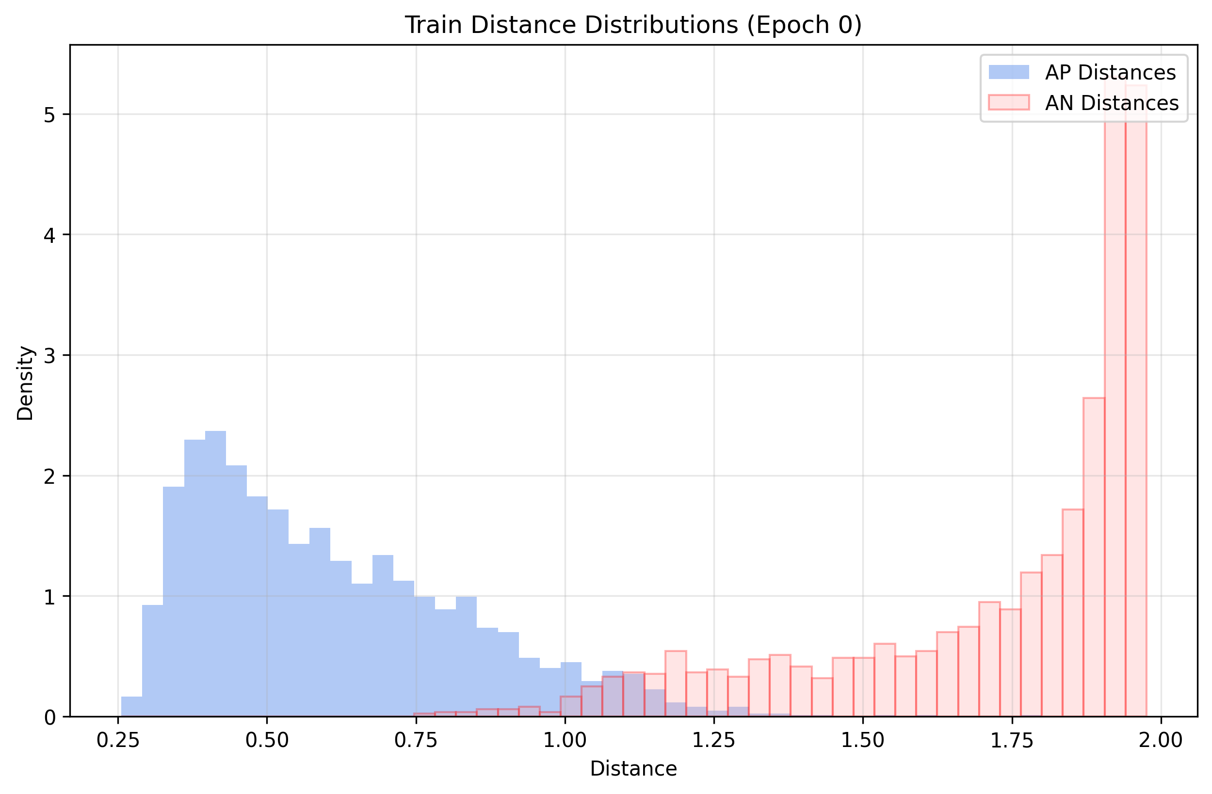 distance_distrib_Train_e_0_tripletloss_shuffle_0.png