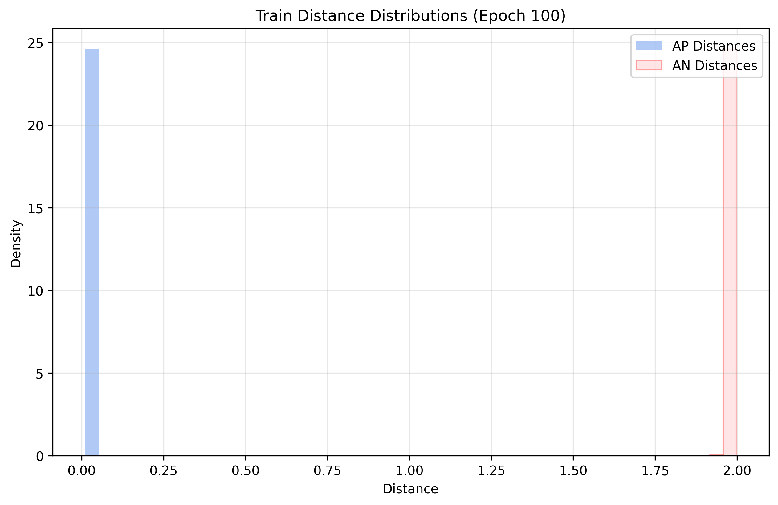 distance_distrib_Train_e_100_contrastive_1.png