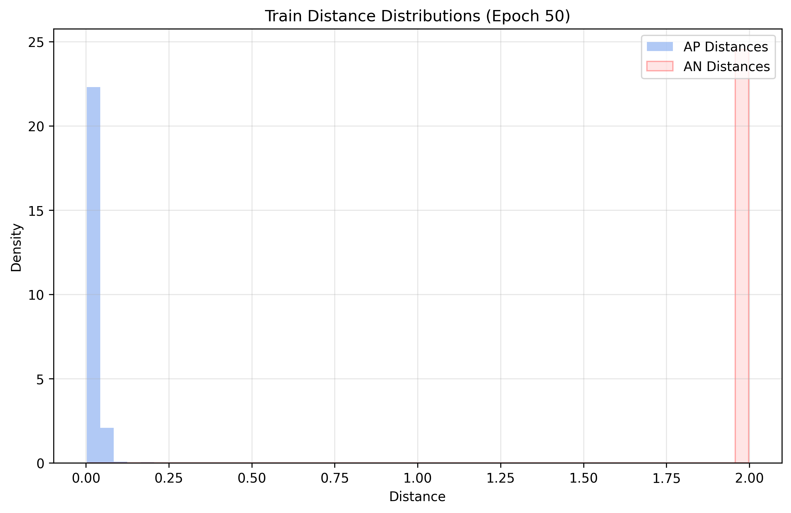 distance_distrib_Train_e_50_contrastive_0.png