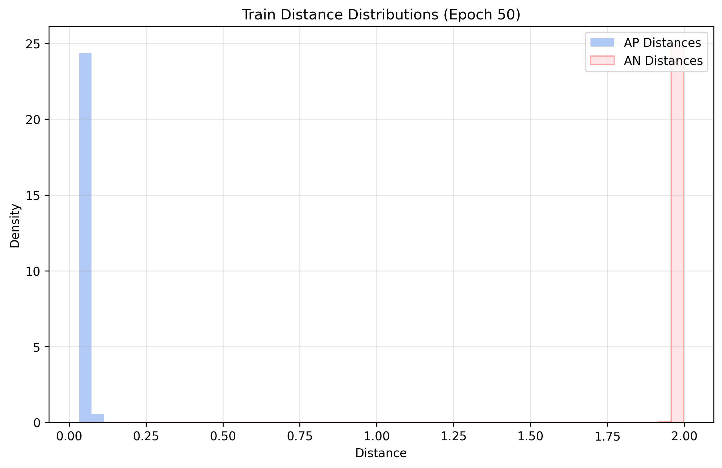 distance_distrib_Train_e_50_contrastive_1.png