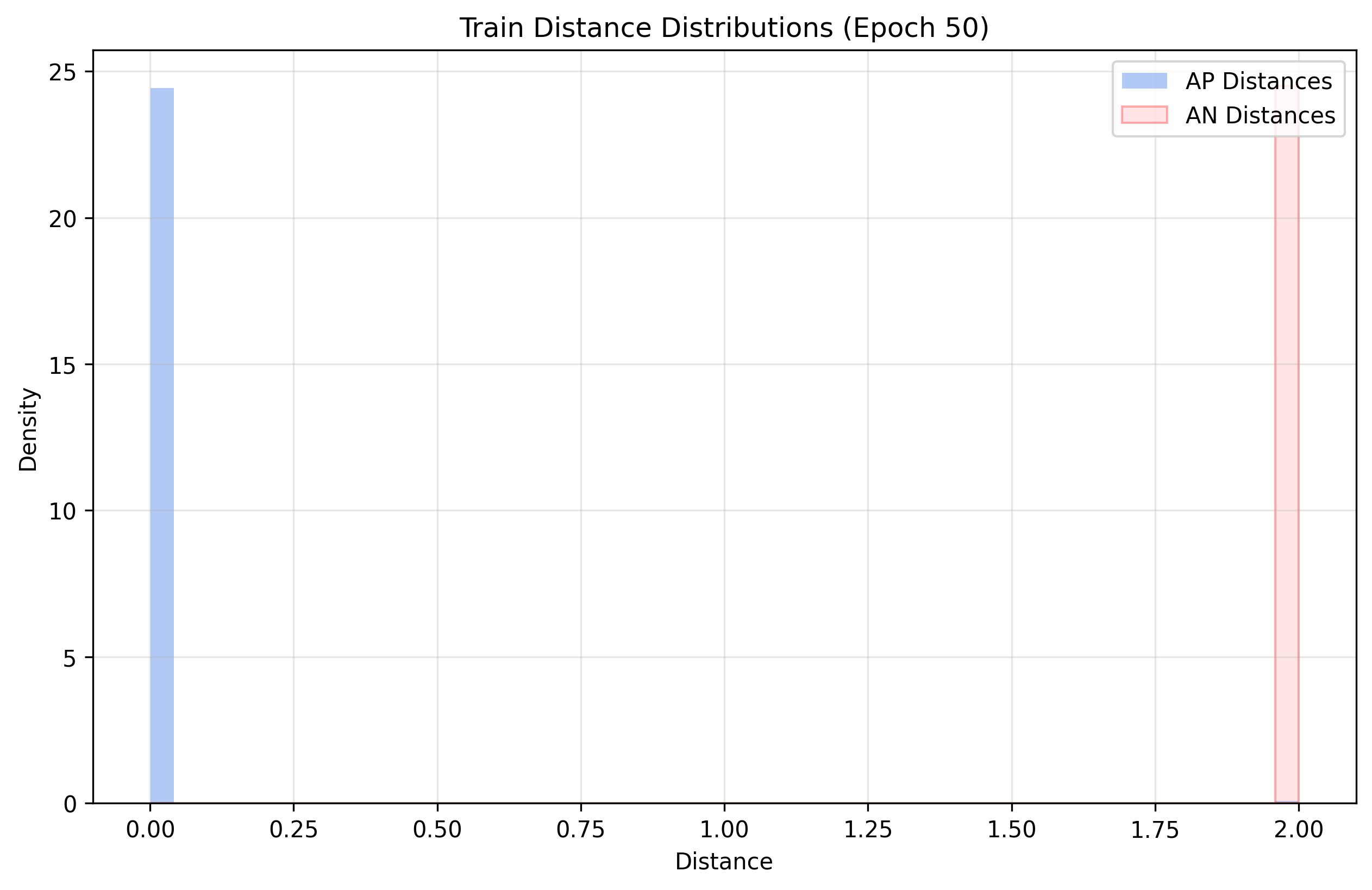 distance_distrib_Train_e_50_tripletloss_shuffle_0.png