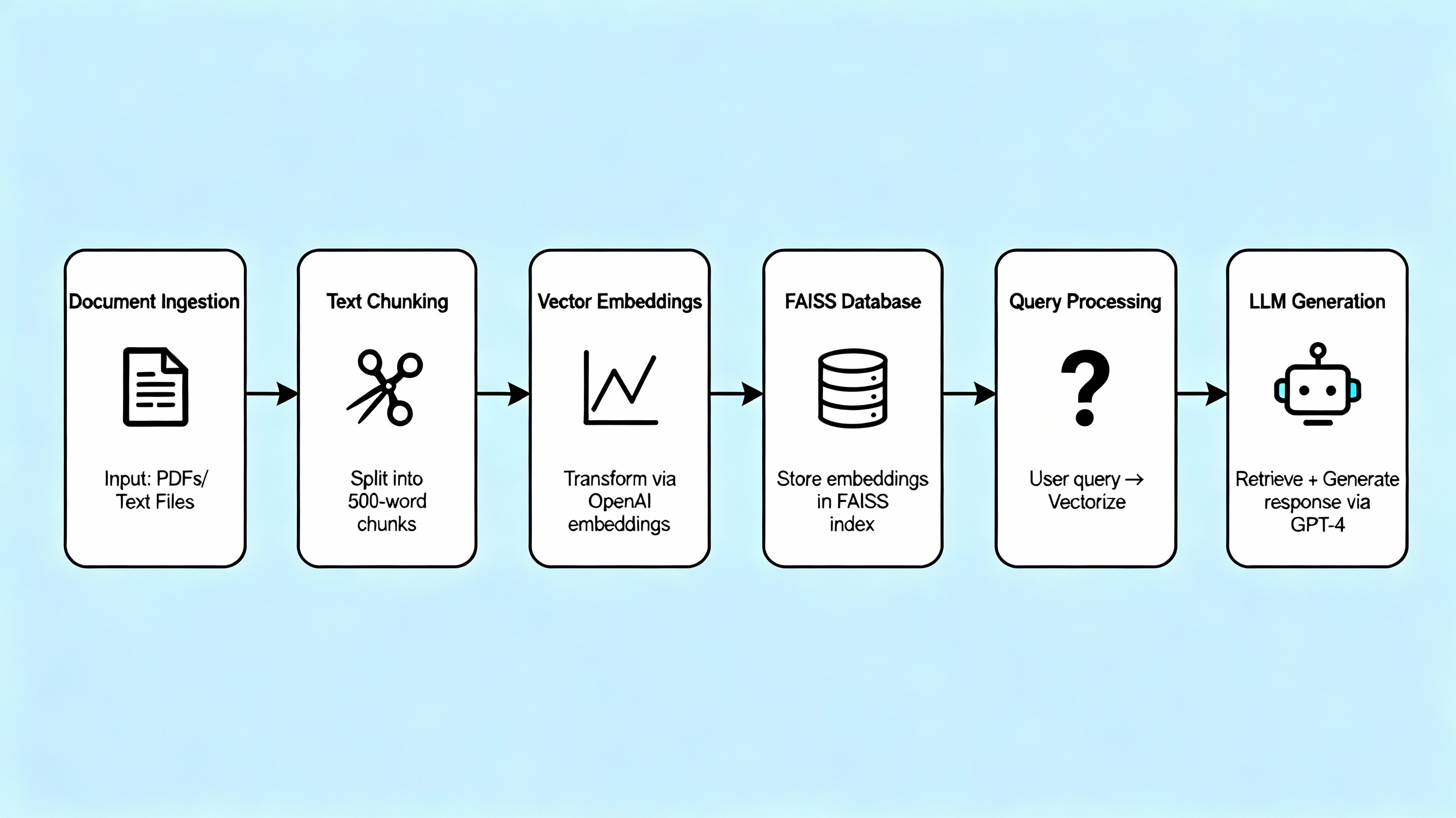 RAG_System_Architecture_and_Pipeline_Workflow.png