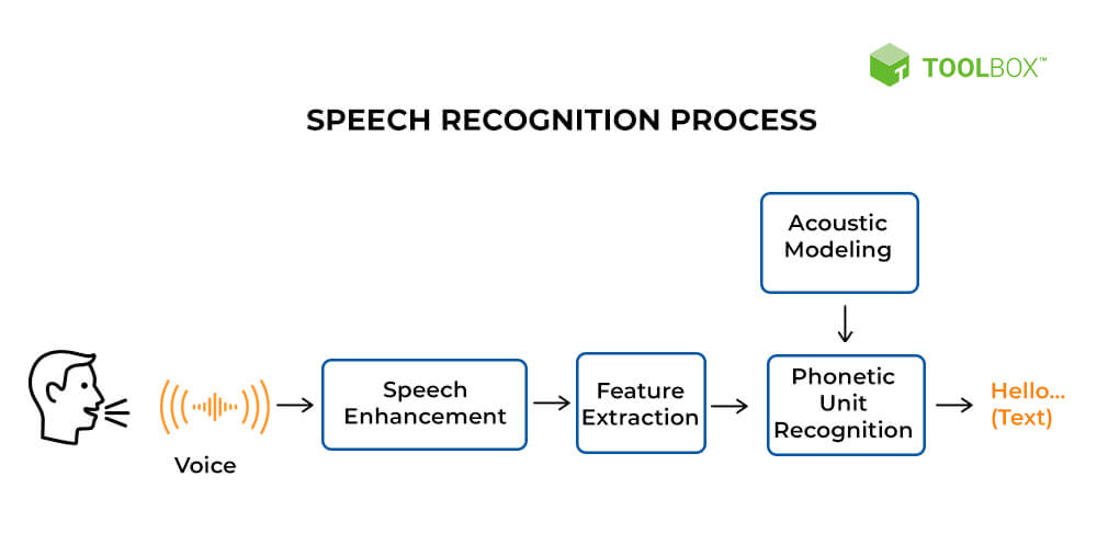63eb606a79b4825884092f56_speech recognition process.jpg