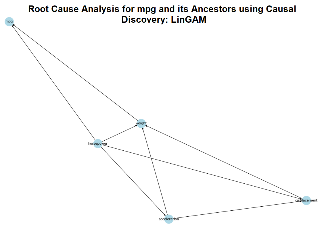 Root cause analysis for mpg using LinGAM.png
