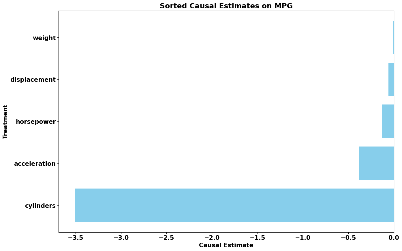 Sorted Causal Estimates on MPG.png