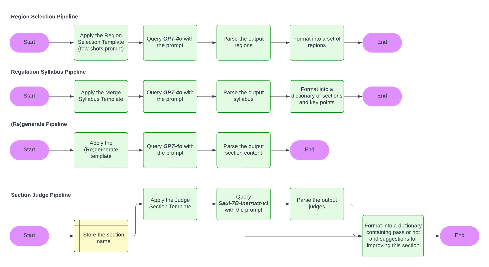Capstone_ Privacy Policy AI Agent - Pipelines.png