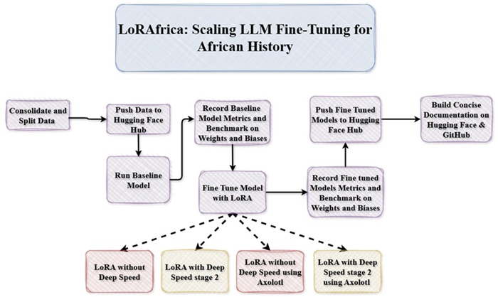 LoRAfrica_Scaling_LLM Fine_Tuning_for_African_History.jpg