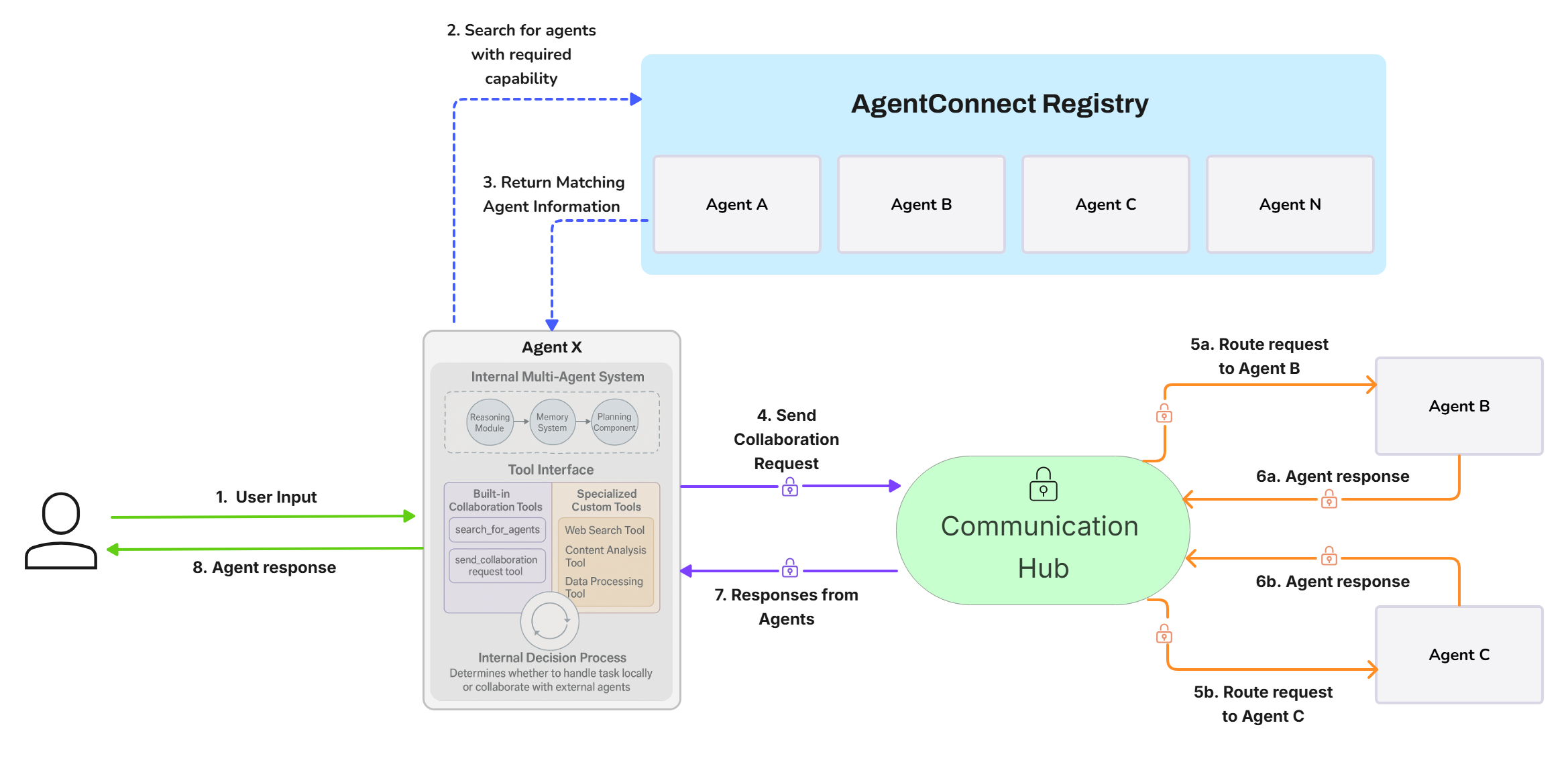 AgentConnect Key Features Flowchart.png