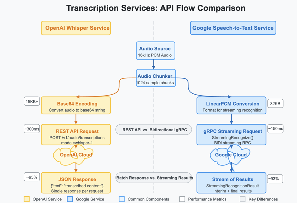 TranscriptionServicesAPIFlowComparison.png