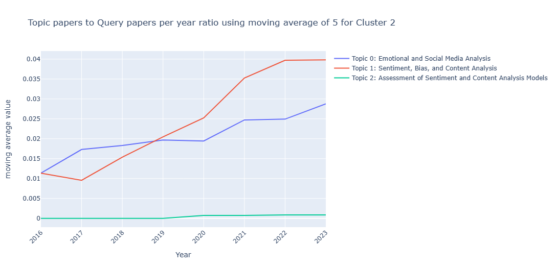 Cluster 2 trend analysis with noramlized ratio with moving average of 5.png