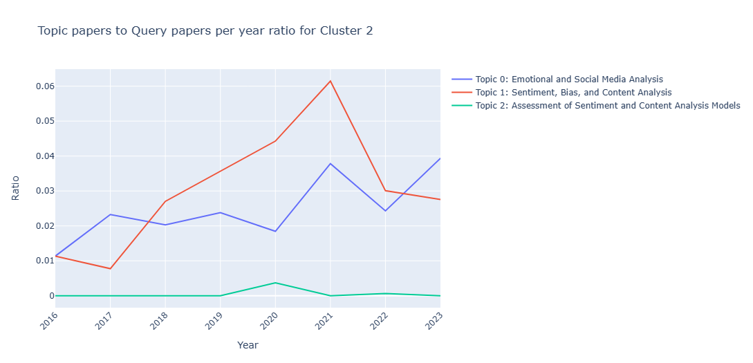 Cluster 2 trend analysis with noramlized ratio.png