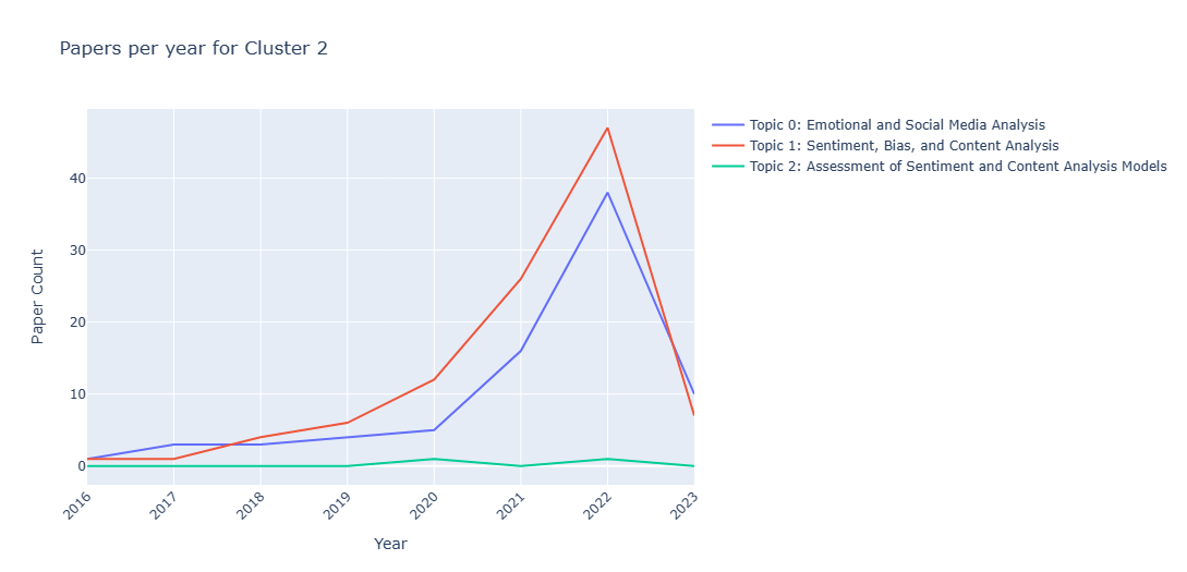Cluster 2 trend analysis with only paper count.png