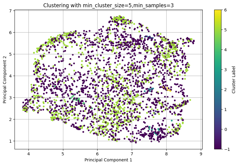 min_cluster_size=5, min_samples=3 clustering without umap.png
