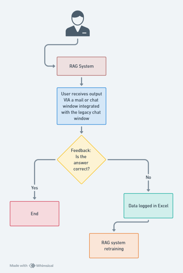 User Query, RAG System, and Feedback Loop.png