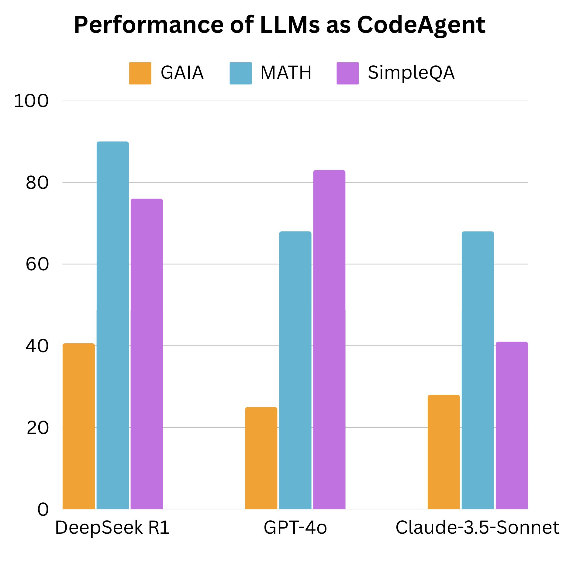 Performance of LLMs as Code Agent.jpeg