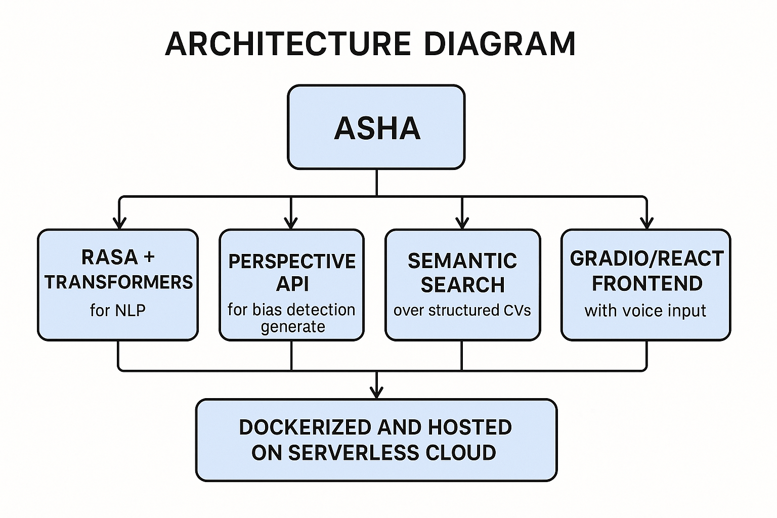 Diagrama de Arquitectura de Asha.png