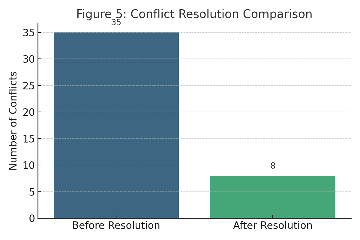 figure5_conflict_resolution.png