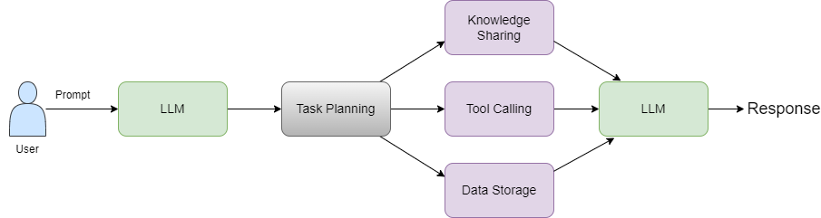 basic_agentic_workflow.drawio.png