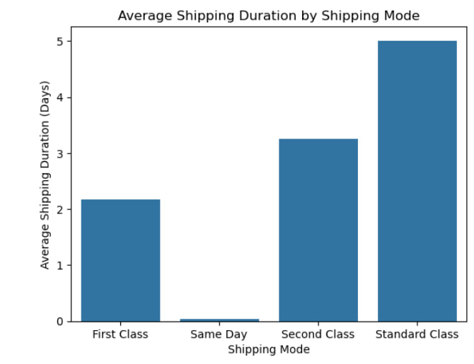Average Shipping Duration by shipping mode.jpg
