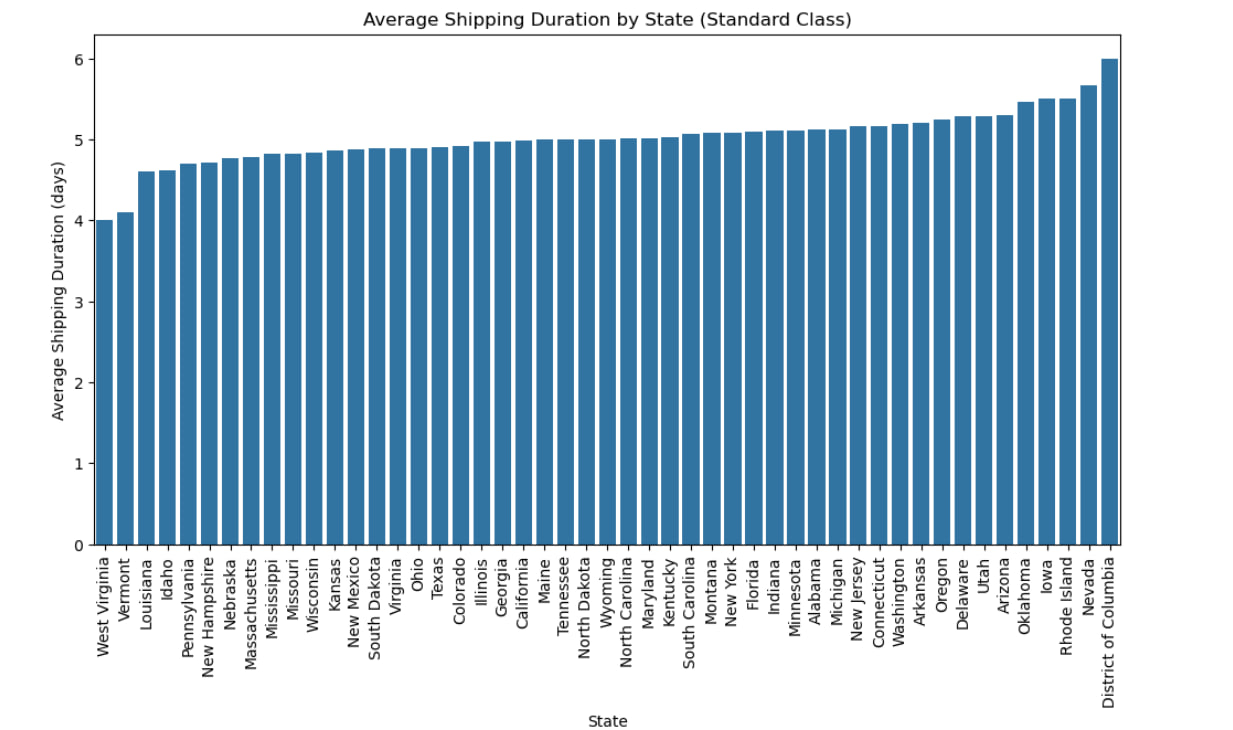 Average shipping duration by state.jpg