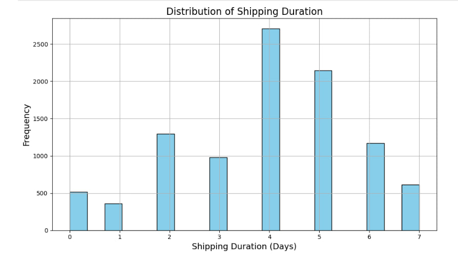 Distrubution of shipping duratoin.jpg
