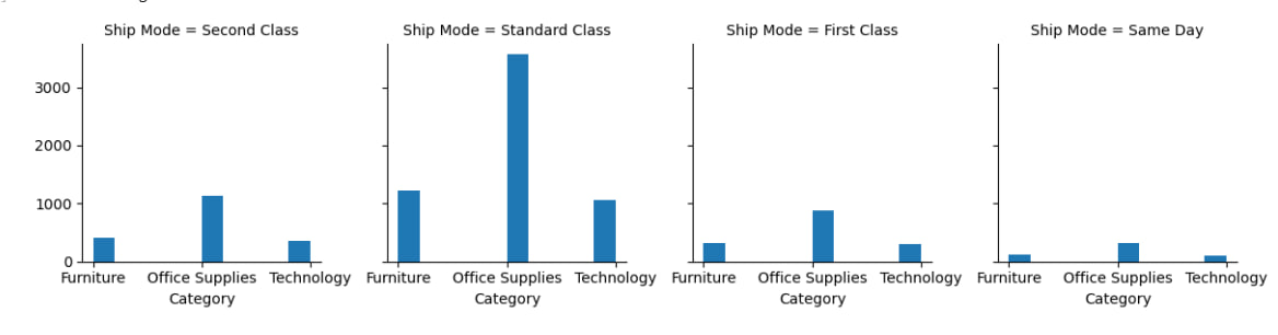 Visualize the 'Category' column from the Shipmode column dataset standpoints..jpg