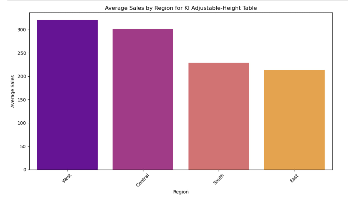 average sales by region for KI product.jpg